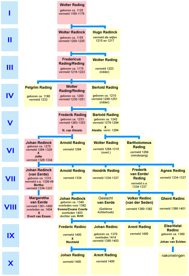 Genealogische Tabel, uit VMORG 81 (1966), 65-78